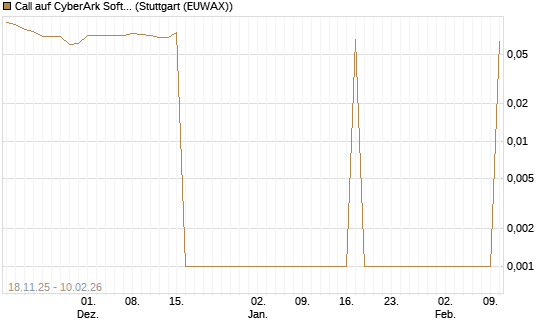 Call auf CyberArk Software [Morgan Stanley & Co. Int. plc] Chart