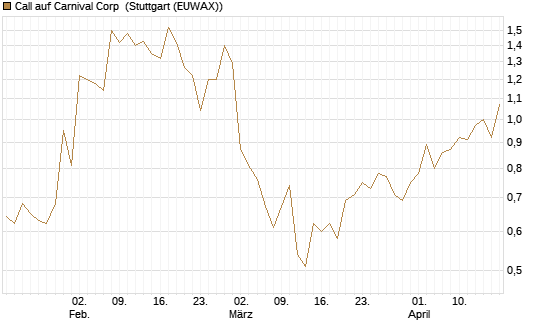 Call auf Carnival Corp [Morgan Stanley & Co. Int. plc] Chart