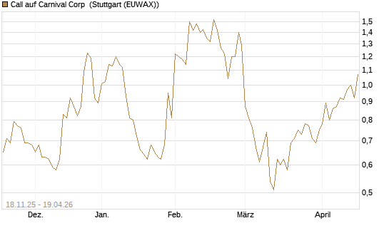 Call auf Carnival Corp [Morgan Stanley & Co. Int. plc] Chart
