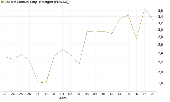 Call auf Carnival Corp [Morgan Stanley & Co. Int. plc] Chart