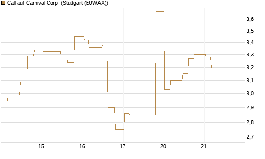 Call auf Carnival Corp [Morgan Stanley & Co. Int. plc] Chart