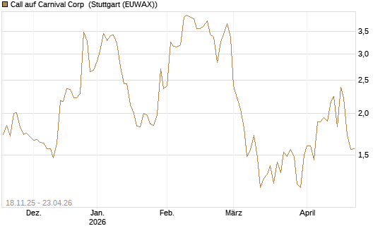 Call auf Carnival Corp [Morgan Stanley & Co. Int. plc] Chart
