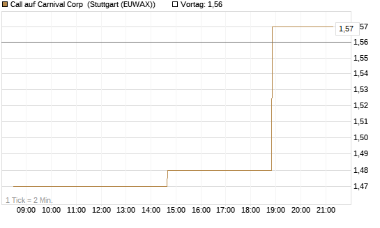 Call auf Carnival Corp [Morgan Stanley & Co. Int. plc] Chart