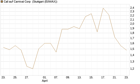 Call auf Carnival Corp [Morgan Stanley & Co. Int. plc] Chart