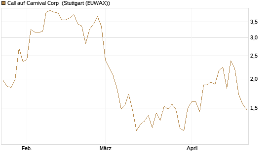 Call auf Carnival Corp [Morgan Stanley & Co. Int. plc] Chart