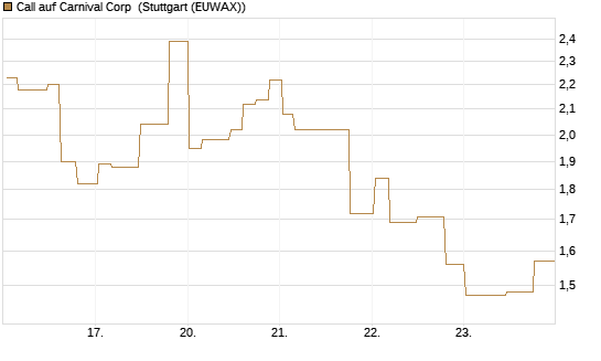 Call auf Carnival Corp [Morgan Stanley & Co. Int. plc] Chart