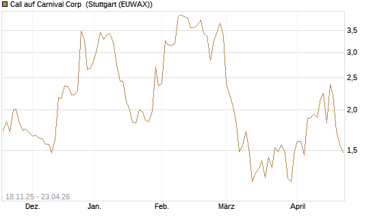 Call auf Carnival Corp [Morgan Stanley & Co. Int. plc] Chart