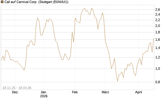 Call auf Carnival Corp [Morgan Stanley & Co. Int. plc] Chart