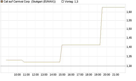 Call auf Carnival Corp [Morgan Stanley & Co. Int. plc] Chart