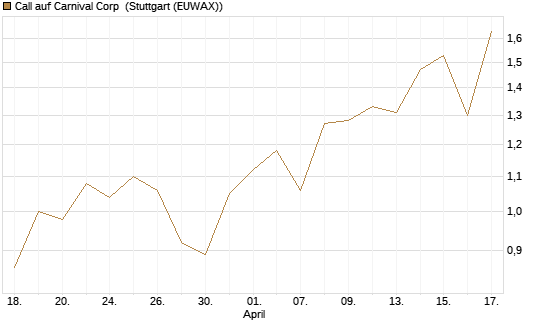 Call auf Carnival Corp [Morgan Stanley & Co. Int. plc] Chart