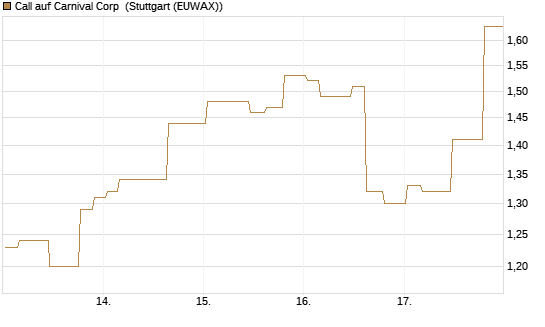 Call auf Carnival Corp [Morgan Stanley & Co. Int. plc] Chart