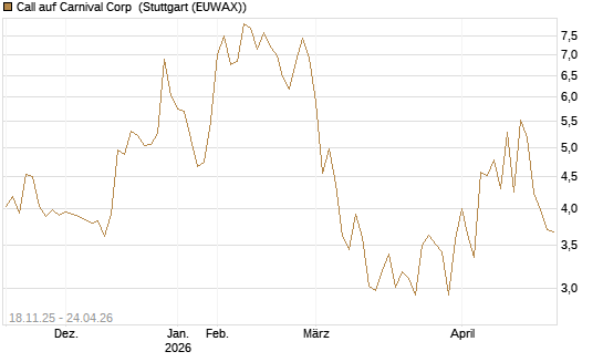 Call auf Carnival Corp [Morgan Stanley & Co. Int. plc] Chart