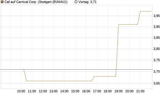 Call auf Carnival Corp [Morgan Stanley & Co. Int. plc] Chart