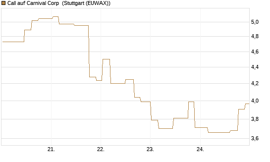 Call auf Carnival Corp [Morgan Stanley & Co. Int. plc] Chart