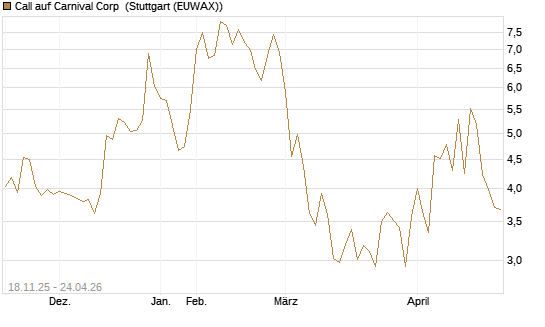 Call auf Carnival Corp [Morgan Stanley & Co. Int. plc] Chart