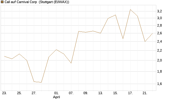 Call auf Carnival Corp [Morgan Stanley & Co. Int. plc] Chart