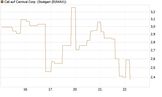 Call auf Carnival Corp [Morgan Stanley & Co. Int. plc] Chart