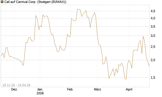 Call auf Carnival Corp [Morgan Stanley & Co. Int. plc] Chart