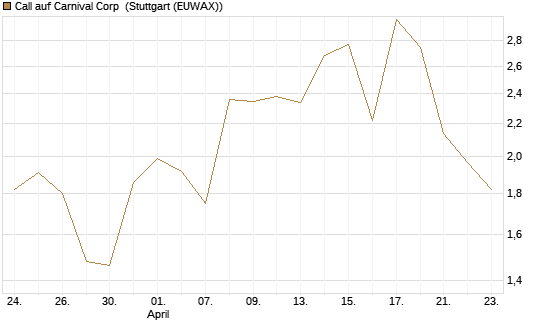 Call auf Carnival Corp [Morgan Stanley & Co. Int. plc] Chart