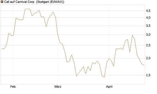 Call auf Carnival Corp [Morgan Stanley & Co. Int. plc] Chart