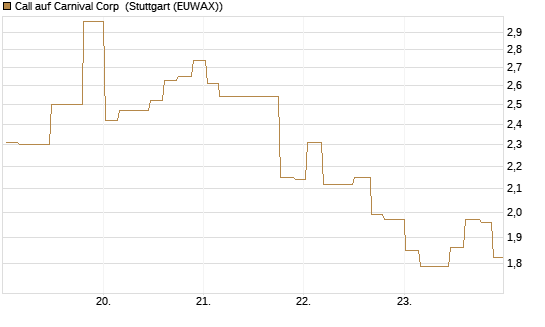 Call auf Carnival Corp [Morgan Stanley & Co. Int. plc] Chart