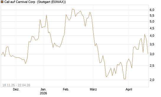 Call auf Carnival Corp [Morgan Stanley & Co. Int. plc] Chart