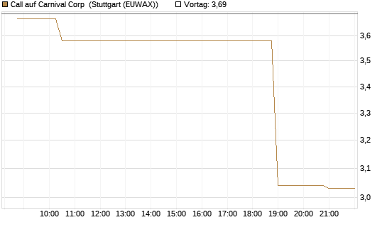 Call auf Carnival Corp [Morgan Stanley & Co. Int. plc] Chart