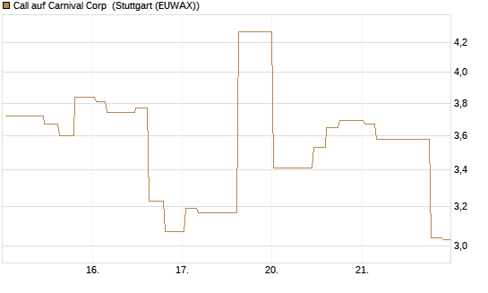 Call auf Carnival Corp [Morgan Stanley & Co. Int. plc] Chart