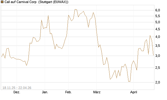 Call auf Carnival Corp [Morgan Stanley & Co. Int. plc] Chart