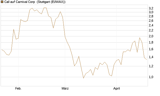 Call auf Carnival Corp [Morgan Stanley & Co. Int. plc] Chart