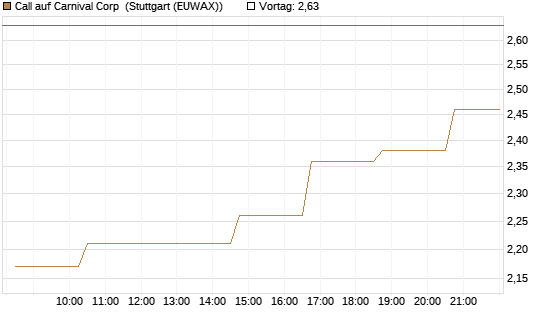 Call auf Carnival Corp [Morgan Stanley & Co. Int. plc] Chart