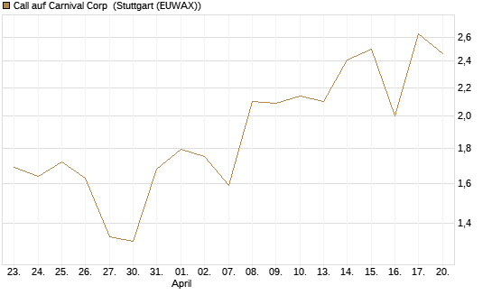 Call auf Carnival Corp [Morgan Stanley & Co. Int. plc] Chart