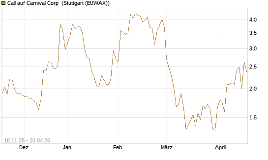 Call auf Carnival Corp [Morgan Stanley & Co. Int. plc] Chart