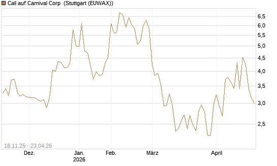 Call auf Carnival Corp [Morgan Stanley & Co. Int. plc] Chart