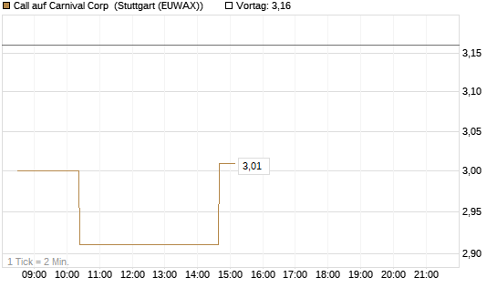 Call auf Carnival Corp [Morgan Stanley & Co. Int. plc] Chart