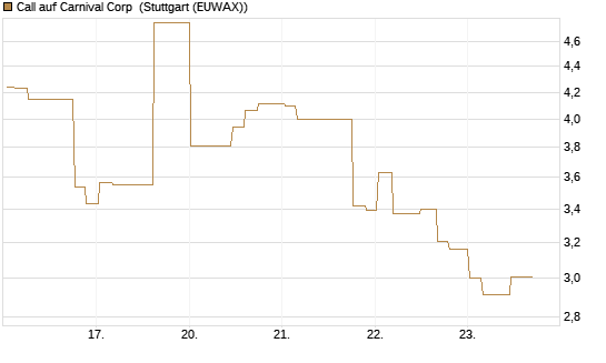 Call auf Carnival Corp [Morgan Stanley & Co. Int. plc] Chart