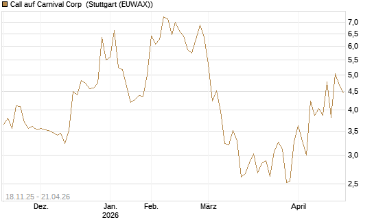 Call auf Carnival Corp [Morgan Stanley & Co. Int. plc] Chart