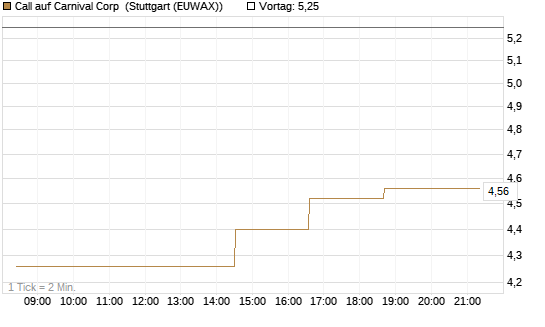 Call auf Carnival Corp [Morgan Stanley & Co. Int. plc] Chart