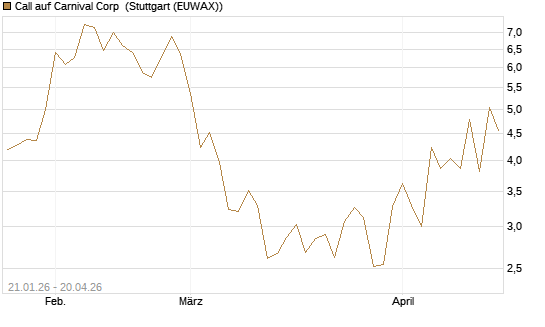 Call auf Carnival Corp [Morgan Stanley & Co. Int. plc] Chart