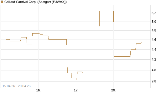 Call auf Carnival Corp [Morgan Stanley & Co. Int. plc] Chart