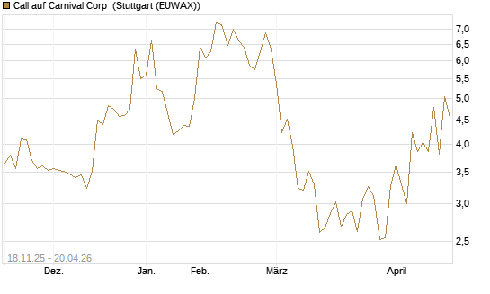 Call auf Carnival Corp [Morgan Stanley & Co. Int. plc] Chart