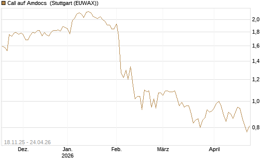 Call auf Amdocs [Morgan Stanley & Co. Int. plc] Chart