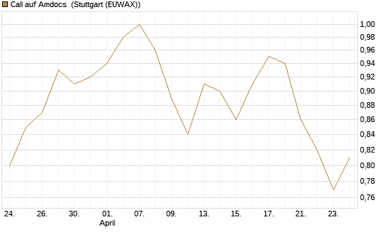 Call auf Amdocs [Morgan Stanley & Co. Int. plc] Chart