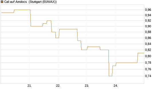Call auf Amdocs [Morgan Stanley & Co. Int. plc] Chart