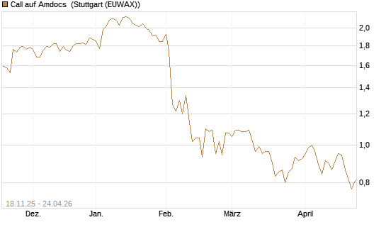 Call auf Amdocs [Morgan Stanley & Co. Int. plc] Chart