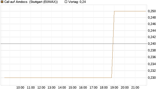 Call auf Amdocs [Morgan Stanley & Co. Int. plc] Chart