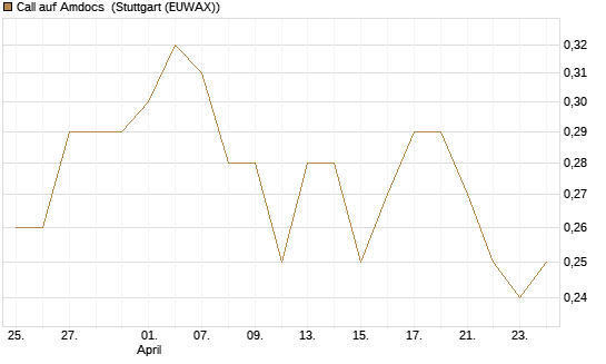 Call auf Amdocs [Morgan Stanley & Co. Int. plc] Chart