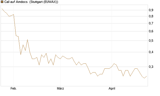 Call auf Amdocs [Morgan Stanley & Co. Int. plc] Chart