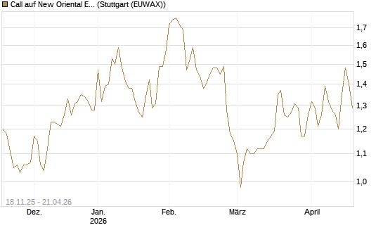 Call auf New Oriental Education ADR [Morgan Stanley & Co. Int. plc] Chart