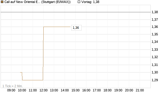 Call auf New Oriental Education ADR [Morgan Stanley & Co. Int. plc] Chart
